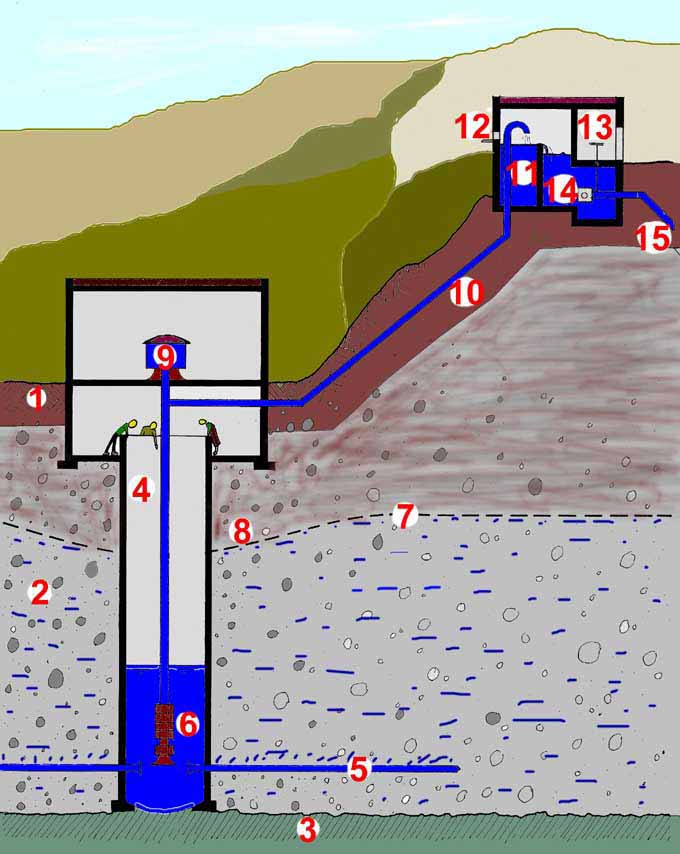 Grundwasserfassung