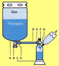 Umfllen Flssiggas